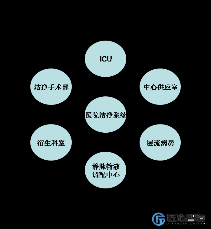 医院洁净系统工程